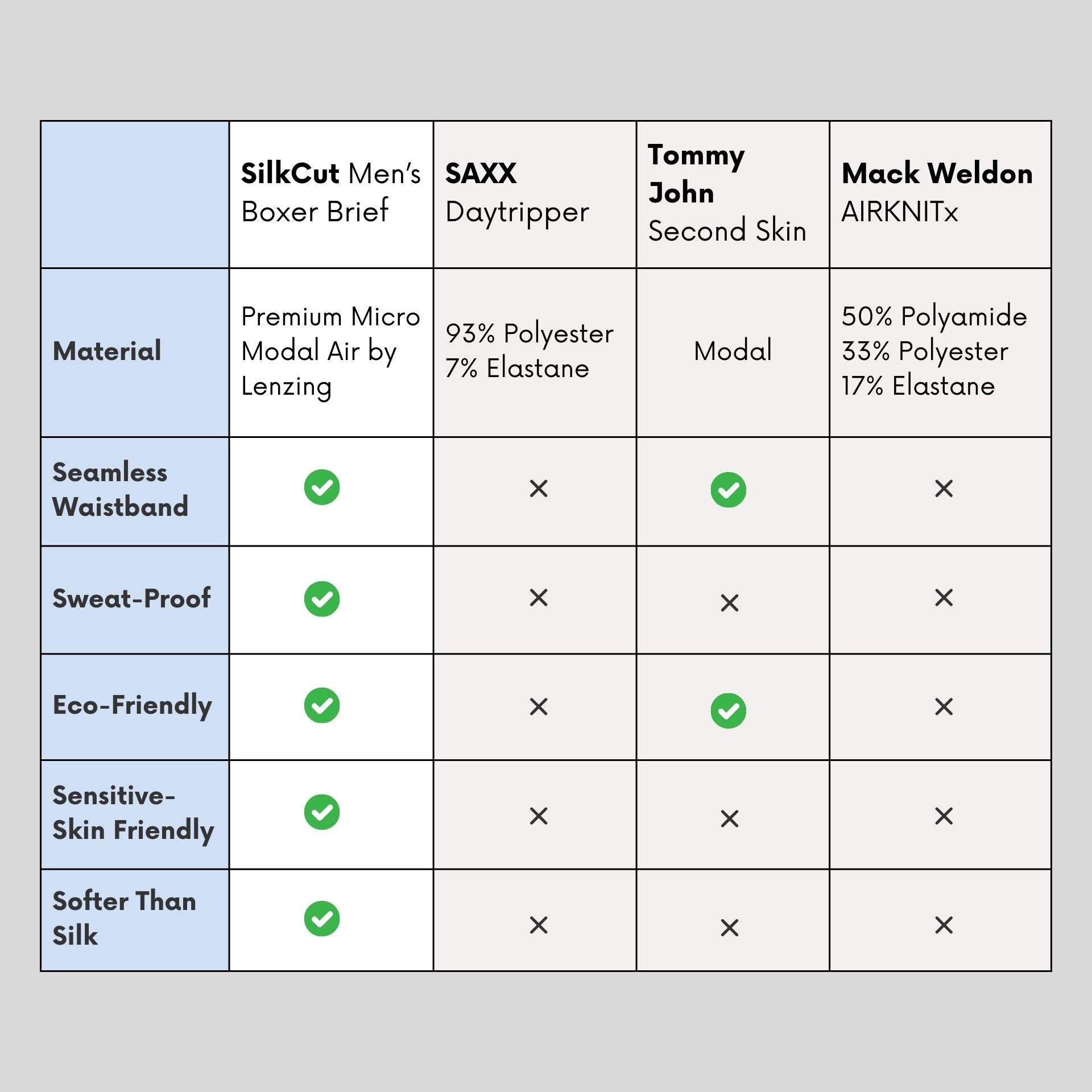 Fabric comparison chart showing SilkCut Micro Modal Air® vs Tommy John, Lululemon, and Mack Weldon for softness and breathability
